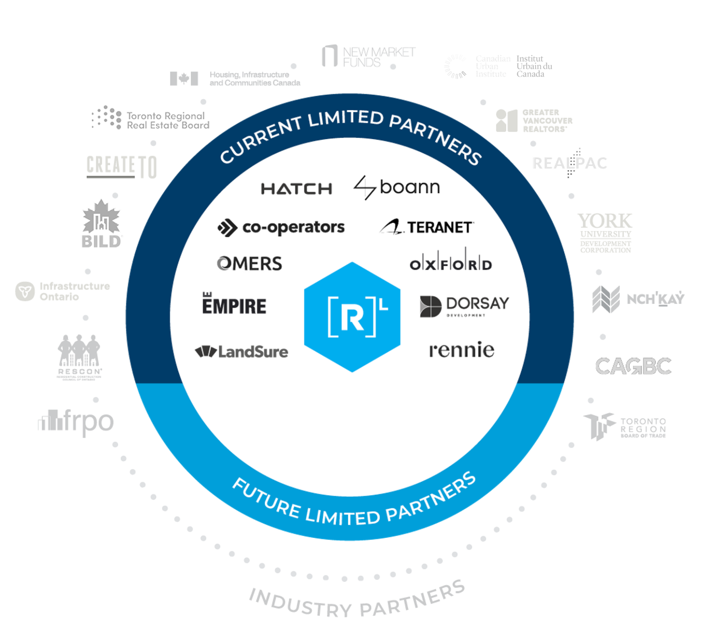 R-LABS current and future limited partners and industry partners